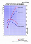 Graf znázorňující nárust točivého momentu a výkonu před a po úpravě fy. AC Schnitzer.